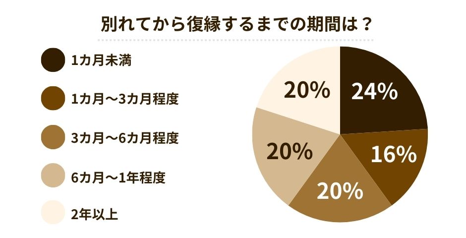 復縁するまでの冷却期間