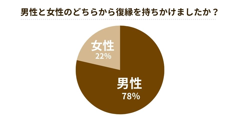 復縁は男性女性どちらから?