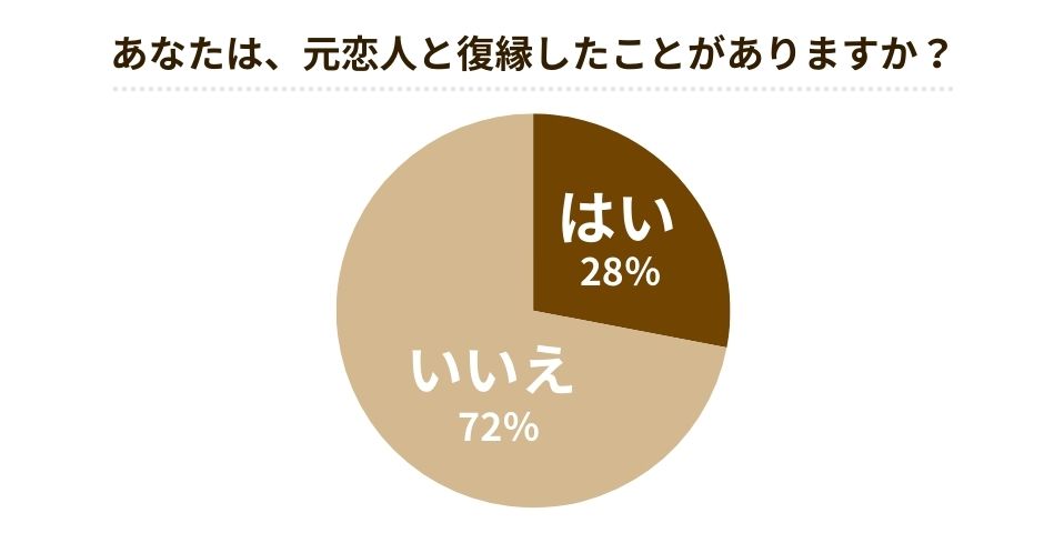 復縁の可能性と確率