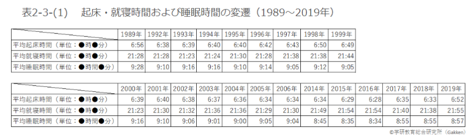 小学生の睡眠時間が短いと、成長にさまざまな影響を与えます。この記事では、小学生の睡眠時間や寝る時間(就寝時間)の理想と現実、よりよい睡眠のために保護者が意識したいポイントを解説します。